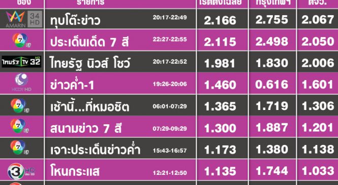 เรตติ้งข่าว ในวันข่าวร้อนอาชญากรรมสะเทือนขวัญ