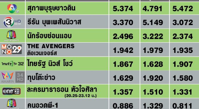 ยังขลัง “บุพเพสันนิวาส” ออนแอร์รอบที่ 3 เรตติ้งตอนแรก 3.370