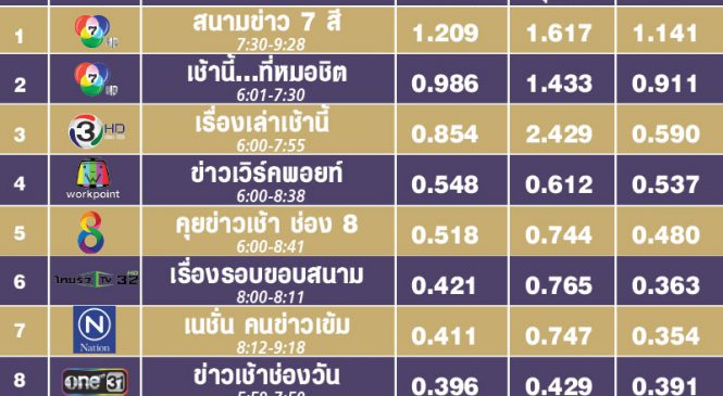 เปิดเรตติ้งกลุ่มรายการข่าวเช้าทุกช่อง
