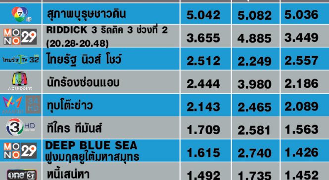 รายการข่าวไพรม์ไทม์ เรตติ้งดีกว่ารายการบันเทิงหลายช่อง