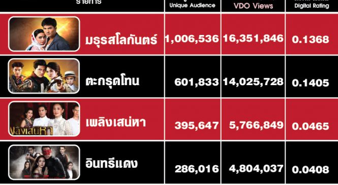ละคร 5 เรื่องช่อง 7 ที่มียอดวิวออนไลน์สูงสุดเดือนพ.ย. 2562