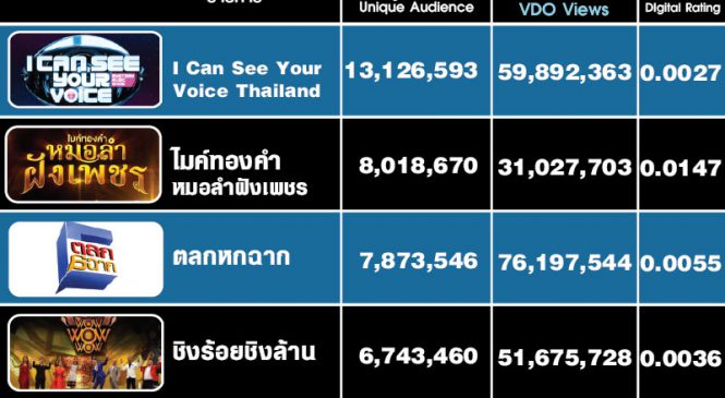 5 รายการยอดวิวออนไลน์สูงสุดช่องเวิร์คพอยท์ เดือน พ.ย.62