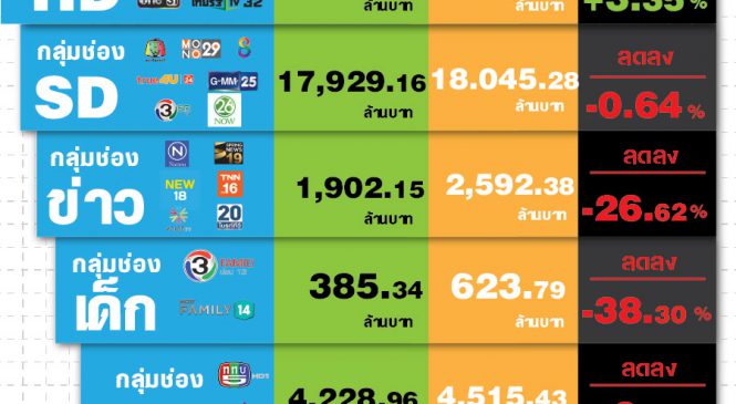 มูลค่าโฆษณาทีวีดิจิทัลปี 2562 รวม 6.8 หมื่นล้านบาท…จริงป่าว