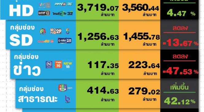 มูลค่าโฆษณาทีวีดิจิทัลเดือน ธ.ค.62 เบาบาง รวม 5,507 ลบ.