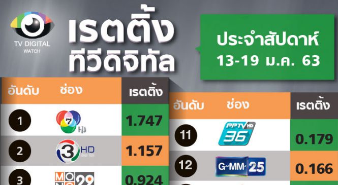 บอลไทย รายการเรตติ้งสูงสุดประจำสัปดาห์