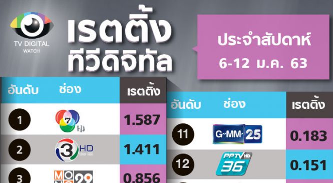 แรงเชียร์วอลเลย์บอลหญิงไทย ดันช่องอมรินทร์ทีวี ขึ้นอันดับ 4 ประจำสัปดาห์
