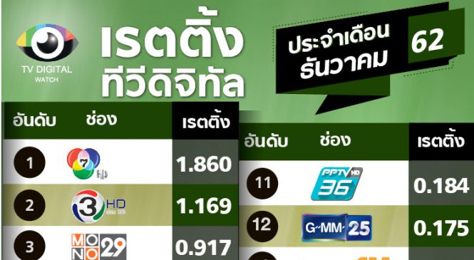 ละครรีรัน “บุพเพฯ” พารุ่ง ช่อง 3 เรตติ้งเดือน ธ.ค.62 ดีขึ้น
