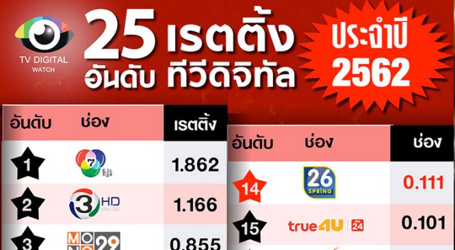 บทสรุปเรตติ้ง 25 ช่องทีวีดิจิทัล ปี 2562 ช่อง 7 ยืนหนึ่ง ส่วนช่อง 3SD ยังติดอันดับ 9