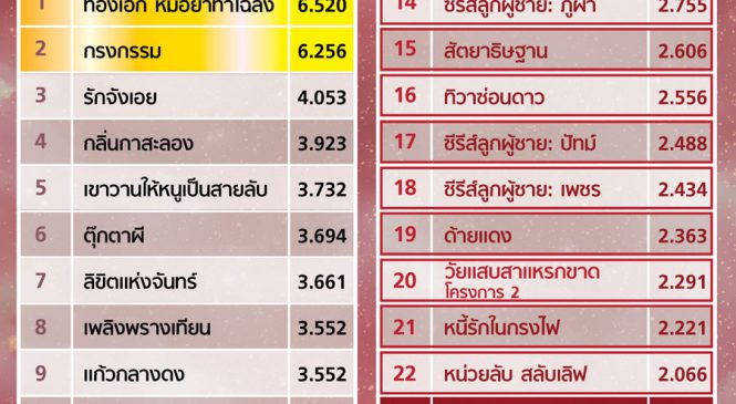 เปิดเรตติ้ง “ละครไพรม์ไทม์” ช่อง 3 ปี 2562 ทั้งปี
