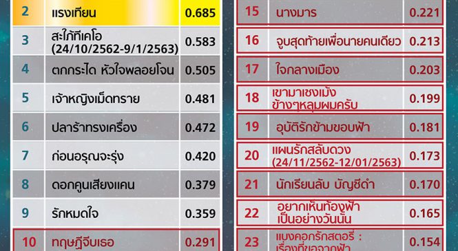บทสรุปละครและซีรีส์ช่อง GMM 25 ปี 2562 เติบโตต่อเนื่องน่าจับตา