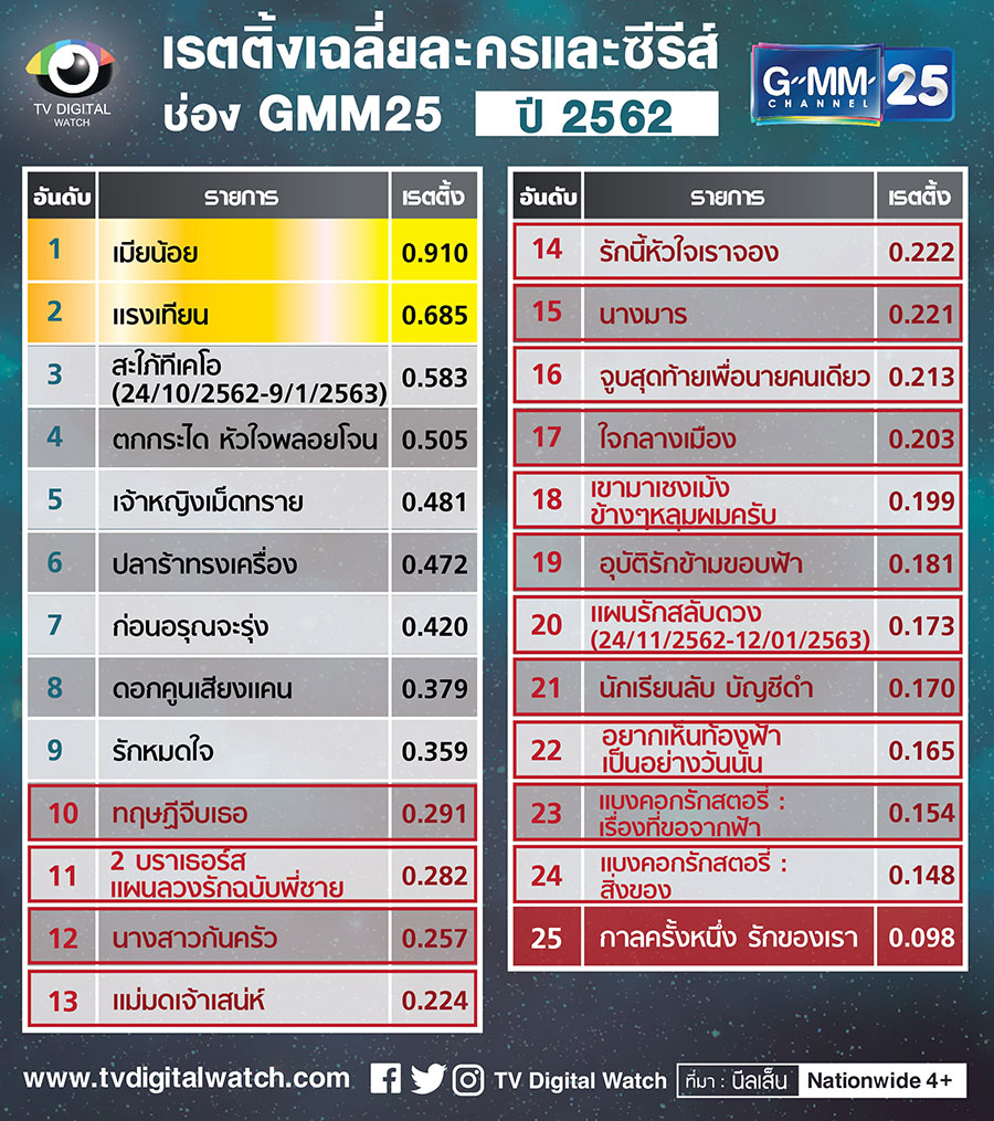 25 ละคร ช่อง เธอคือพรหมลิขิตย้อนหลัง ดูละครย้อนหลังช่องจีเอ็มเอ็ม25