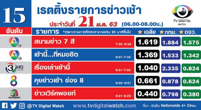 อัพเดท เรตติ้งรายการข่าวเช้า เดือนม.ค. 63