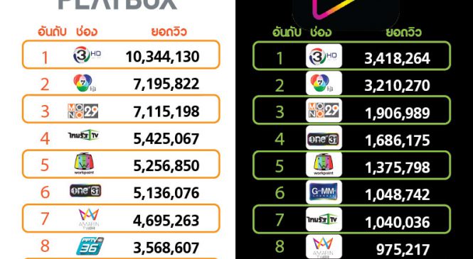 “บุพเพสันนิวาส” ดันยอดวิวออนไลน์ช่อง 3 เดือนธ.ค.62 พลิกแซงช่อง 7 ทาง AIS Play