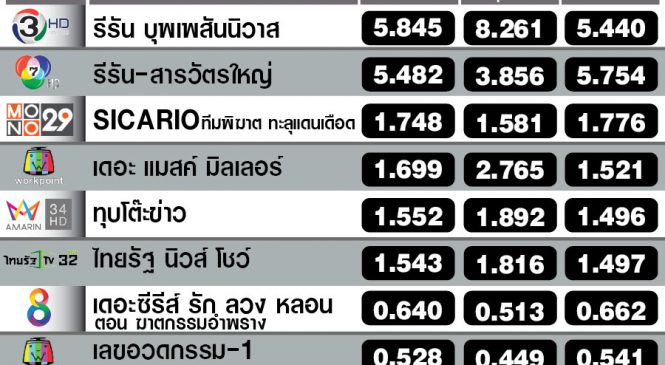 เปิดศักราชรายการไพรม์ไทม์ ละครรีรัน “บุพเพสันนิวาส” -“สารวัตรใหญ่” ครองใจผู้ชม