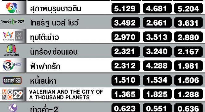 รายการข่าวร้อน จับโจรชิงทอง เรตติ้งแซงรายการบันเทิง