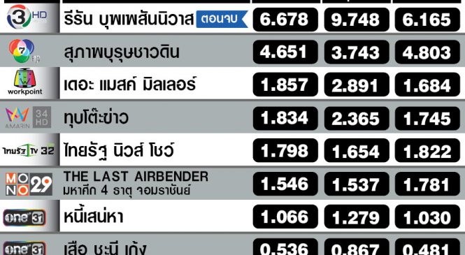 ปิดฉาก ออนแอร์ “บุพเพสันนิวาส” รอบที่ 3 ด้วยเรตติ้งเฉลี่ยทั้งเรื่อง 5.784