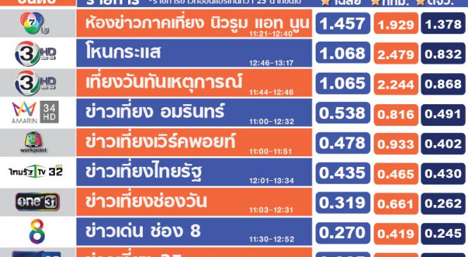 อัพเดท ความนิยม ข่าวเที่ยง เดือนม.ค. 63