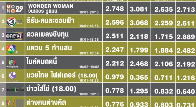 รายการรีรันชนะรายการใหม่ : พาช่อง Mono & ช่อง 3 ขึ้นอันดับ TOP ช่วงเวลา 18.00น.