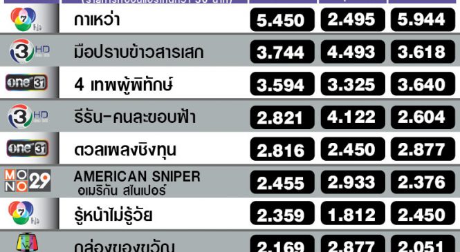 “ละครค่ำ” มาแรง กลับมาชิงเรตติ้งสนุก