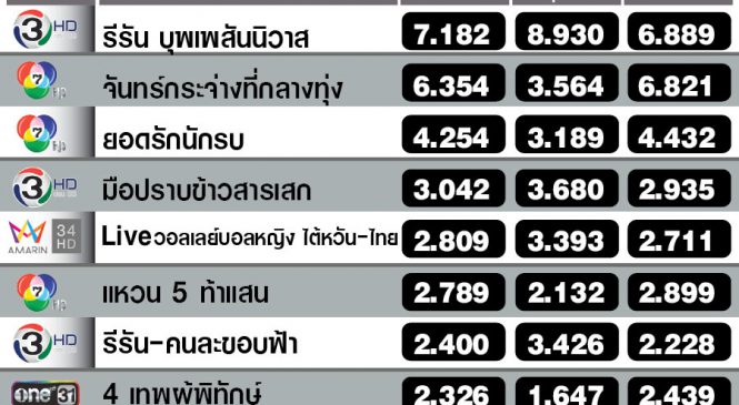 ไม่เหมือนเดิม กลยุทธ์ละครมาราธอน ทำรายการช่อง One เรตติ้งลด