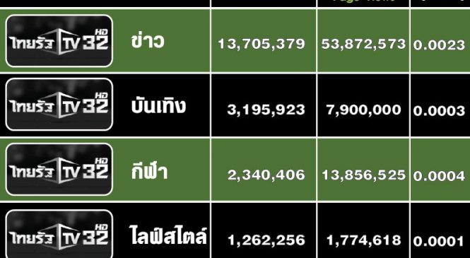 คอนเทนต์ “ดูดวง” ไทยรัฐ ติด TOP5 เดือนธ.ค.62