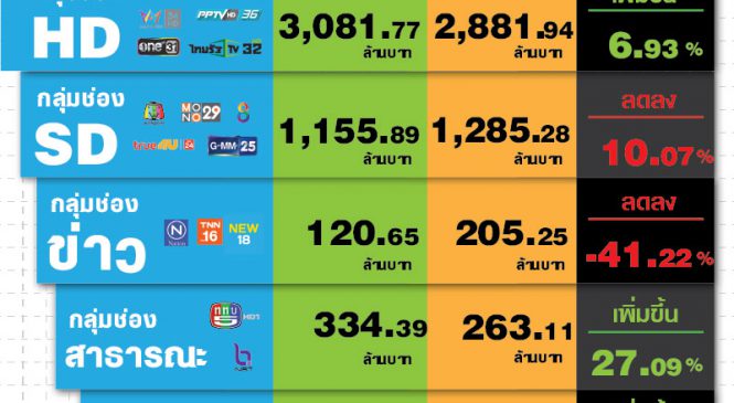 มูลค่าโฆษณาตลาดทีวีดิจิทัลเดือนม.ค.63 น้ำหนักเทไปที่กลุ่มช่อง HD