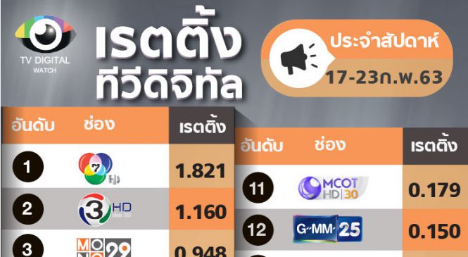 เรตติ้งประจำสัปดาห์ : PPTV กลับขึ้นอันดับ 10 ด้วยรายการกีฬา