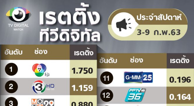 เรตติ้งรายสัปดาห์ของรายการข่าว “กราดยิงโคราช”