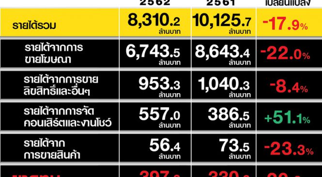 “ภาพดี ทีเหลว” กลุ่มช่อง 3 ปี 62 ขาดทุนหนักกว่าเดิม