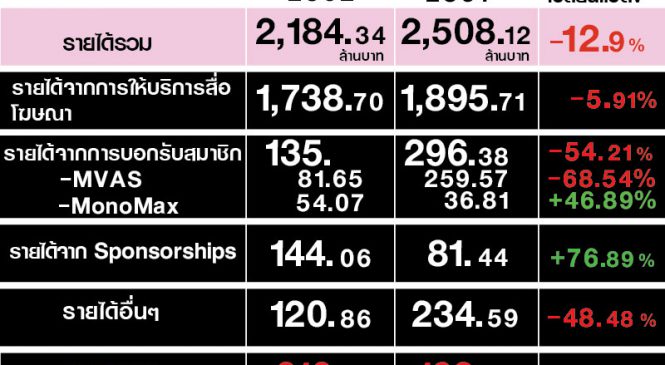 Mono สะดุดขาตัวเองใน ไตรมาส 4/62 ทำให้ผลประกอบการปี 62 ขาดทุนกว่า 600 ลบ.