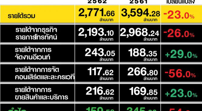 ข่าวร้าย : ปี 62 เวิร์คพอยท์ รายได้วูบ แต่ก็ยังมีข่าวดี “กำไร”