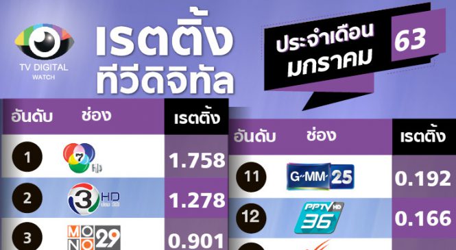 อมรินทร์ แซงไทยรัฐขึ้นอันดับ 6 เรตติ้งเดือนม.ค.63