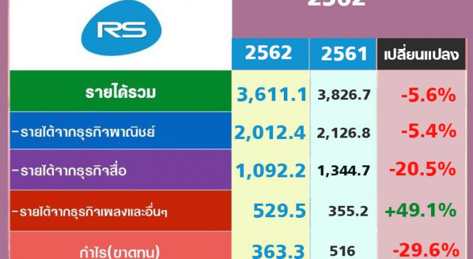 รู้ยัง 2 คอนฯ “แรปเตอร์ – D2B” ฟันรายได้ 89.6 ล้านบาทให้ อาร์เอส ปี 62 ส่วนธุรกิจสื่อรวมทีวี รายได้ลด 20.5%
