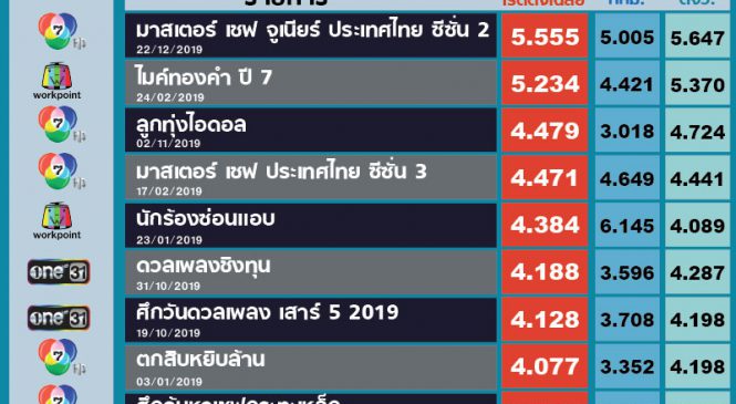 “ทำอาหาร –แข่งร้องเพลง” 2 กลุ่มรายการวาไรตี้เกมโชว์ยอดนิยมของปี 2562