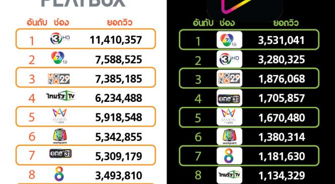 ช่อง 7 กลับขึ้นอันดับ 1 ยอดคนดู AIS Play เดือนม.ค. 63