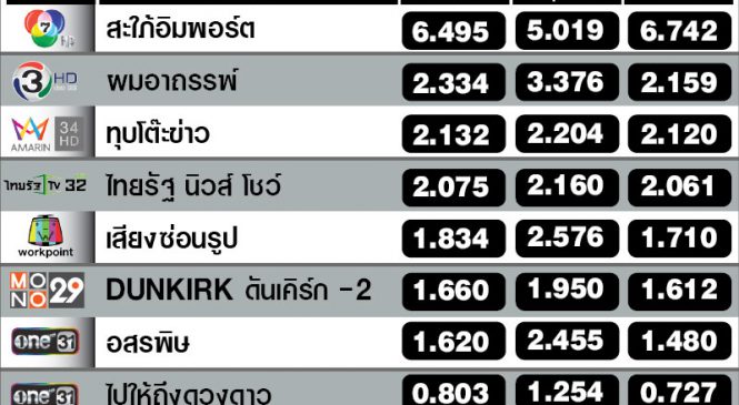 “สะใภ้อิมพอร์ต” โกยเรตติ้งทั้งตลาดคนเมืองและต่างจังหวัด