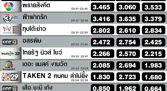 รายการข่าว ยังได้รับความนิยม สู้กับละคร