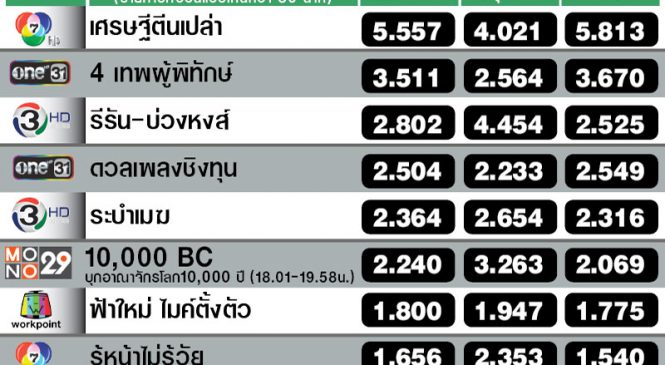 เป็นไปได้ ! ละครรีรัน “บ่วงหงส์” เรตติ้งชนะรายการใหม่