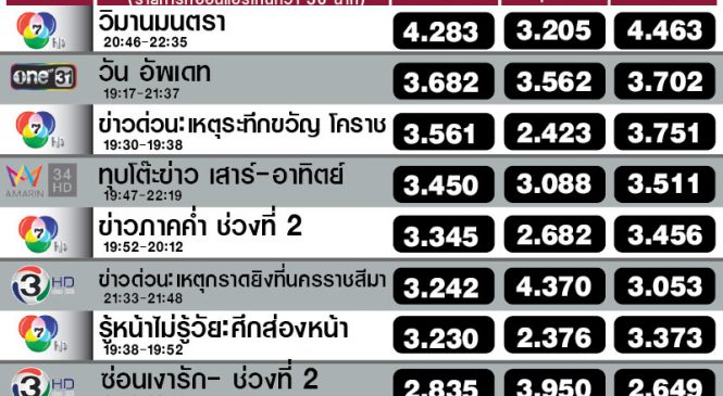 วันที่กระแสสังคม สวนทางกับเรตติ้ง