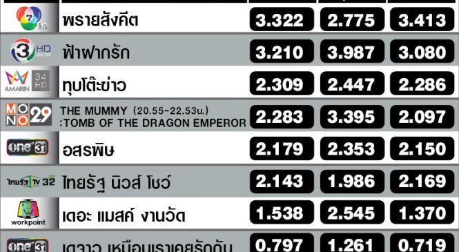 สถานการณ์เรตติ้งผู้ชมทีวี ช่วงไพรม์ไทม์เบาบาง (27 ก.พ. 63)