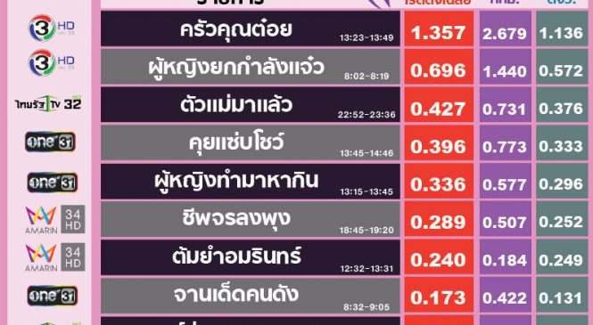 เปิดความนิยมกลุ่มรายการวาไรตี้เจาะกลุ่มผู้หญิง
