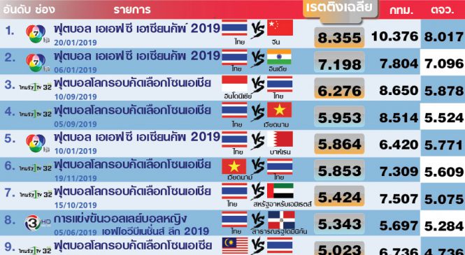 เปิด 10 แมตช์ถ่ายทอดสดกีฬา ที่ได้รับความนิยมสูงสุดของปี 2562