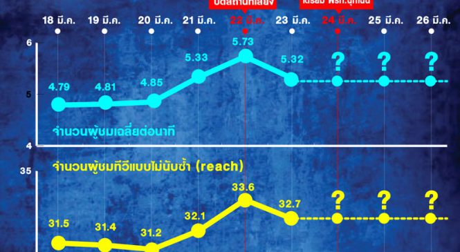 เมื่อต้อง Work from Home เปิดตัวเลขผู้ชมดูทีวีมากขึ้น ก่อนประกาศพรก.ฉุกเฉิน