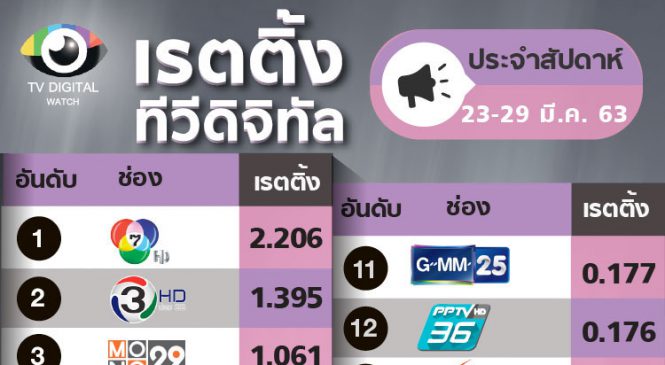 เรตติ้งทีวีดิจิทัลรายสัปดาห์ ช่อง 7 เรตติ้งเพิ่มสูงสุด
