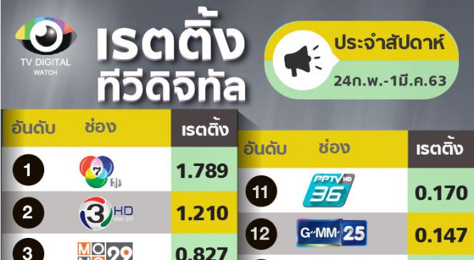 สัปดาห์ที่เวิร์คพอยท์หล่นไปอันดับ 5