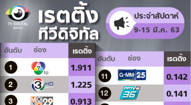 เรตติ้งช่องทีวีดิจิทัล ท่ามกลางข่าว ไวรัส COVID-19 ระบาด ประจำสัปดาห์ 9-15 มี.ค.2563