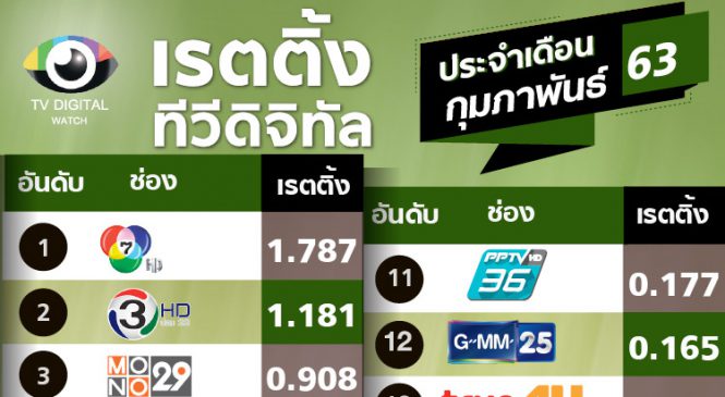 เรตติ้ง 18 ช่องทีวีดิจิทัล เดือน ก.พ. 63