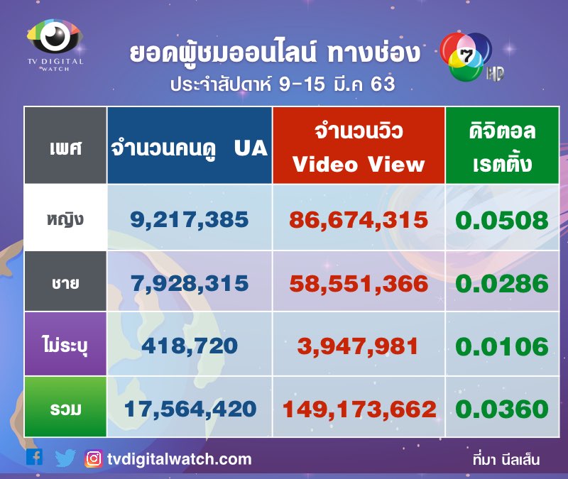 จำนวนผู้ชมช่อง 7 ทางออนไลน์ 9-15 มี.ค.2563