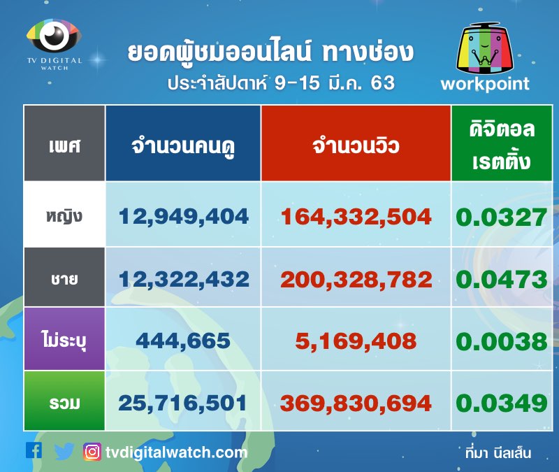 จำนวนผู้ชมช่องเวิร์คพอยท์ ทางออนไลน์ 9-15 มี.ค.2563