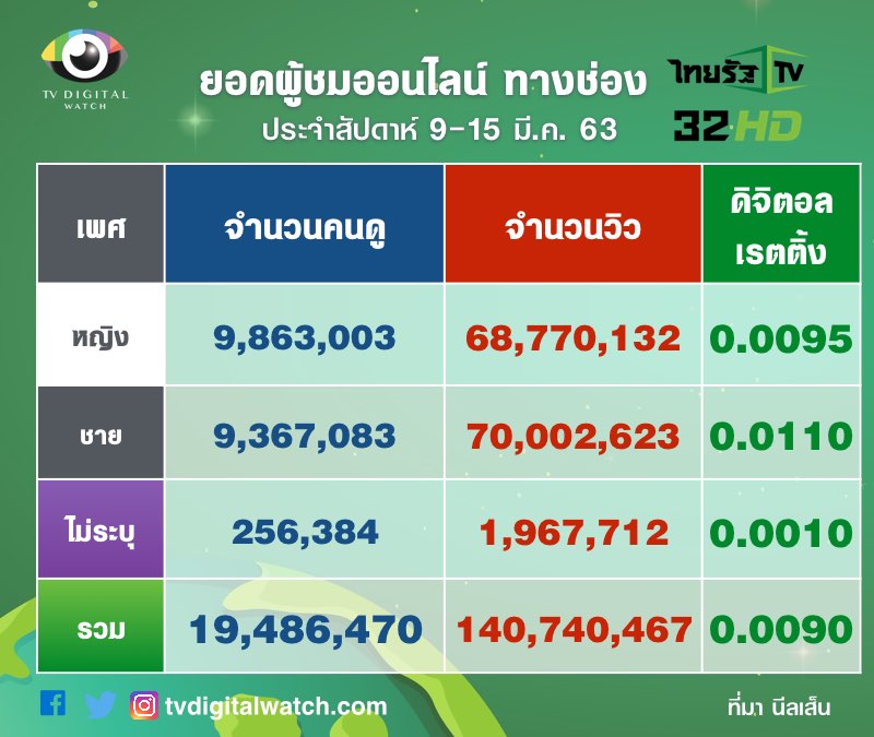 ยอดวิวไทยรัฐ ทางออนไลน์ 9-15 มี.ค.2563